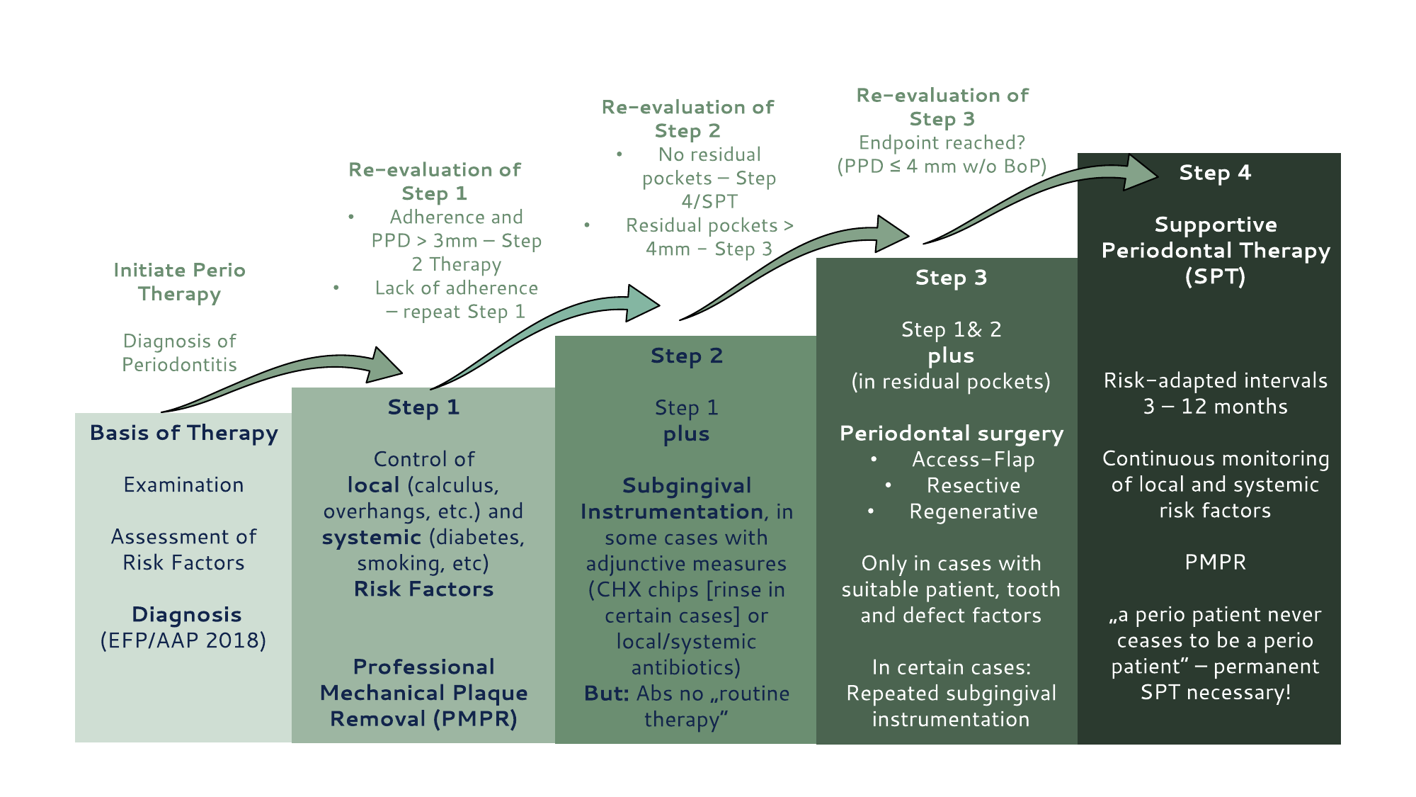 EFP S3 four-step protocol staircase
