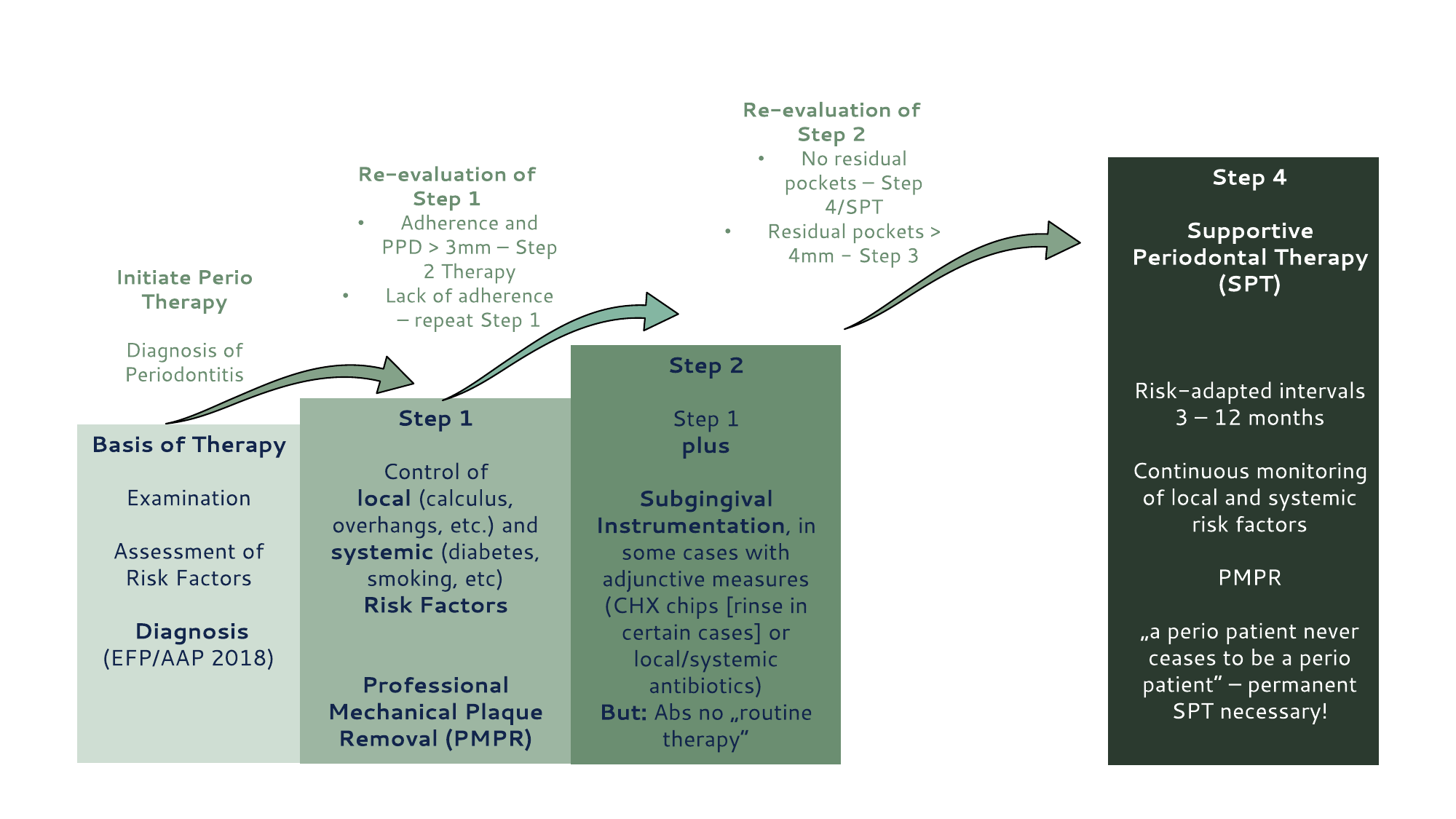 Step 2 → SPT path when no Step 3 needed